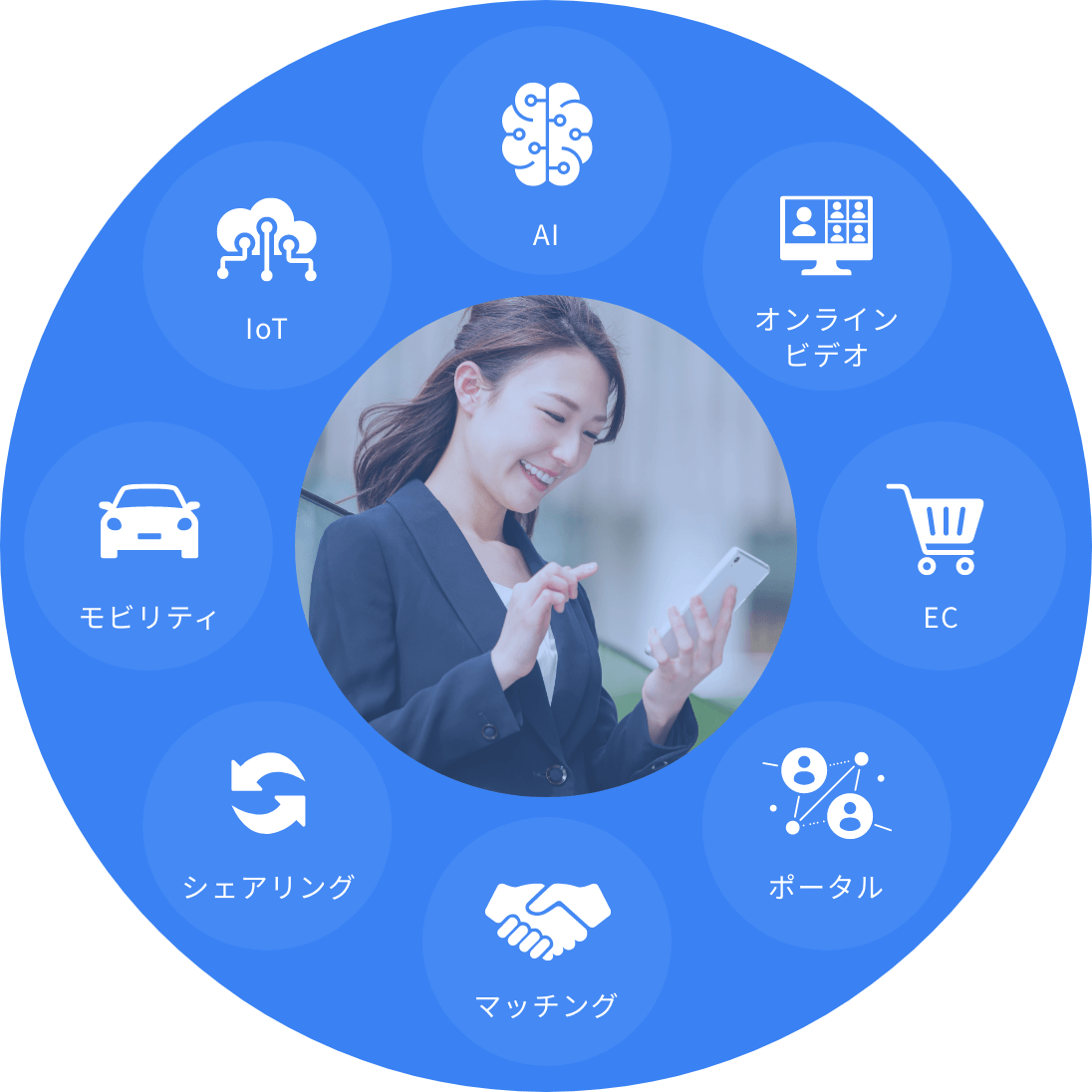 新しい顧客体験