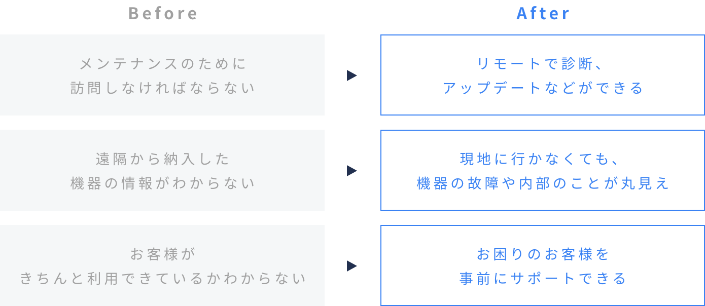 IoTリモートコントロールパッケージ for Customer Service
