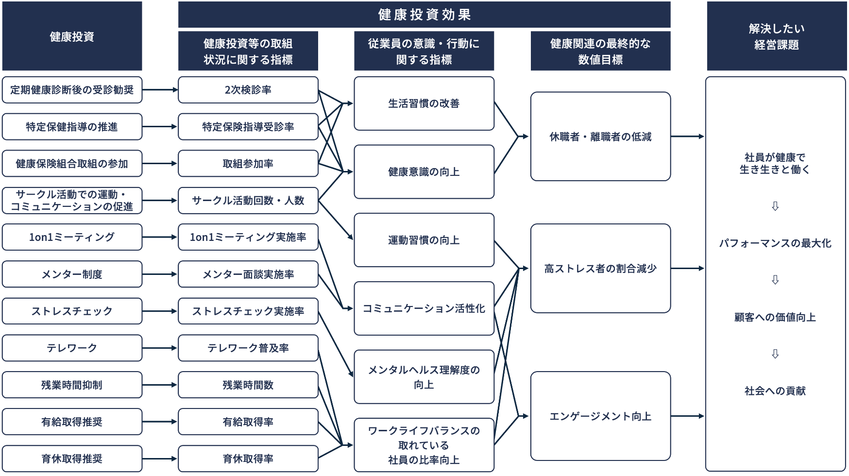 健康経営で解決したい課題